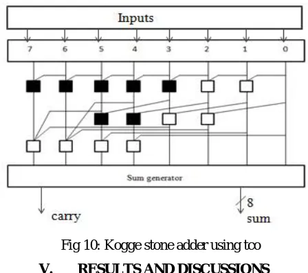 Fig 10: Kogge stone adder using tco 