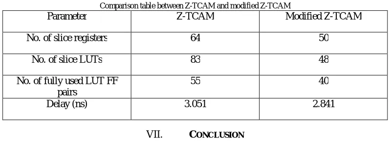 TABLE VI  Comparison table between Z-TCAM and modified Z-TCAM 