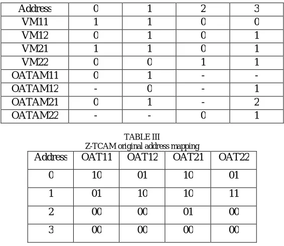 TABLE III  Z-TCAM original address mapping 