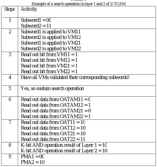 TABLE IV Example of a search operation in Z-TCAM 