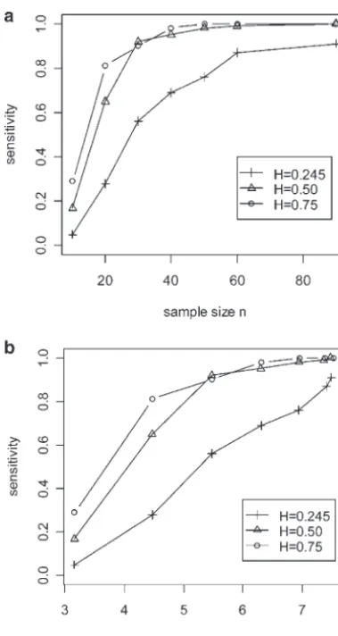 Figure 2.—Effect of heritability and sample size on sensitiv-ity and score with selective phenotyping