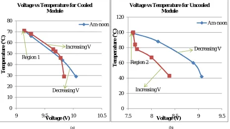 Figure 2: Temperature and Voltage variation of mono-crystalline photovoltaic for (a) Cooled module system (b) Uncooled module system