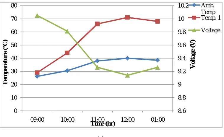 Table 1: Temperature and Voltage Variation for Cooled and Uncooled PV module 