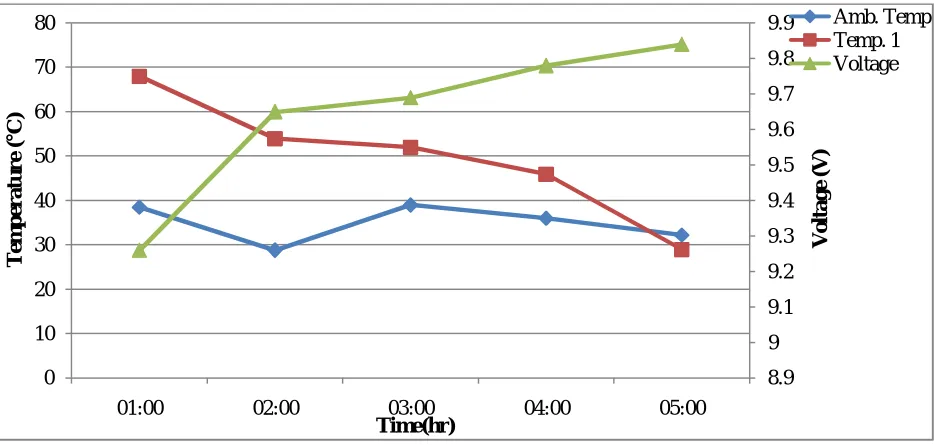 Figure 3: Module temperature and voltage characteristics for Morning-Noon period (a) cooled system (b) uncooled system 