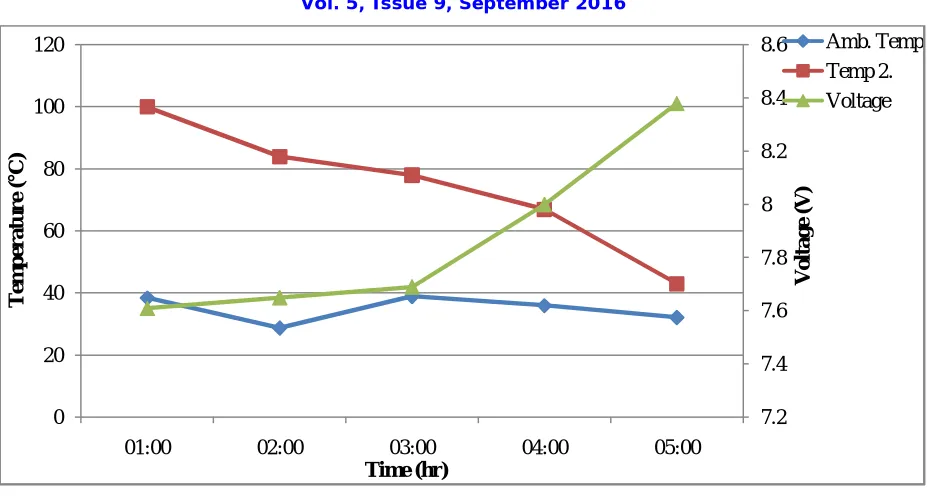Figure 4 and 5 presents the graphs of daily voltage and temperature produced for the cooled and uncooled pv system between the hours of 1pm-5pm