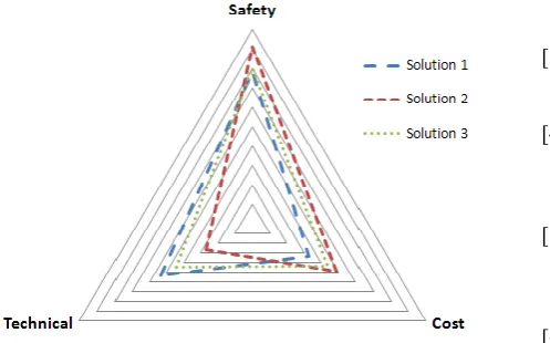 Figure 7: Risk Control Solutions Evaluation Diagram (Sample) 