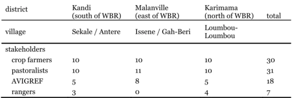 Table 1. Number of interviewees per stakeholder group and per village  district  Kandi            
