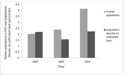 Figure 3. Development of human population and population density on cultivated land
