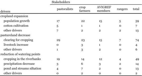 Table 4. Frequency of drivers mentioned by the stakeholders for cropland expansion,  pastureland decrease and the reduction of watering points  
