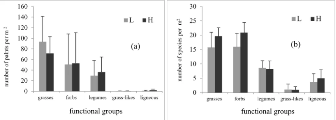 Figure 1. Effect of grazing intensity on plant abundance (a) and species richness (b) within  functional groups in the aboveground vegetation (L=low grazing intensity and H=high  grazing intensity; bar indicates mean; error bar indicates sd) 