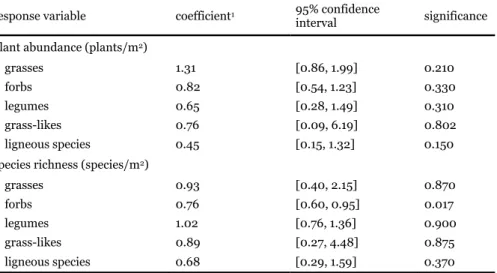 Table 2. Effects of grazing intensity on plant abundance and species richness within  functional groups in the aboveground vegetation 