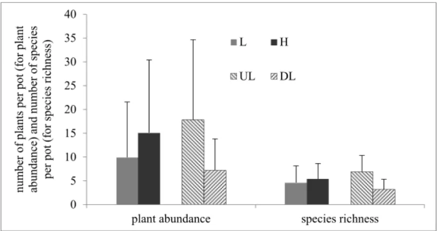 Figure 2. Effect of grazing intensity and soil depth on overall plant abundance and species  richness in the soil seed banks (L=low grazing intensity and H=high grazing intensity; 