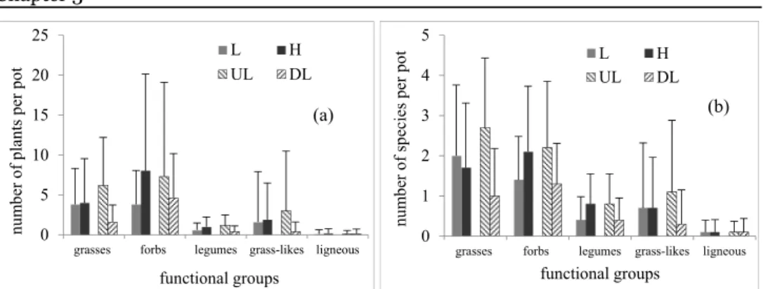 Figure 3. Effect of grazing intensity and soil depth on abundance (a) and species richness (b)  in the soil seed banks within functional groups (L=low grazing intensity and H=high grazing  intensity; UL=upper soil layer and DL=deeper soil layer; bar indica