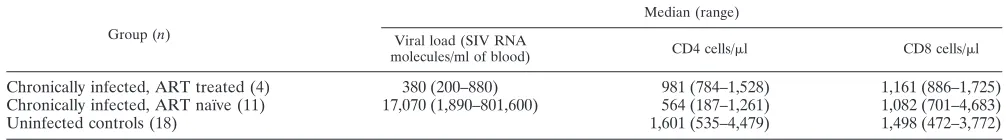 TABLE 1. Viral loads and CD4 and CD8 cell counts of uninfected and infected rhesus macaques