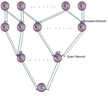 Figure 2.3: Inference Network Model [15]