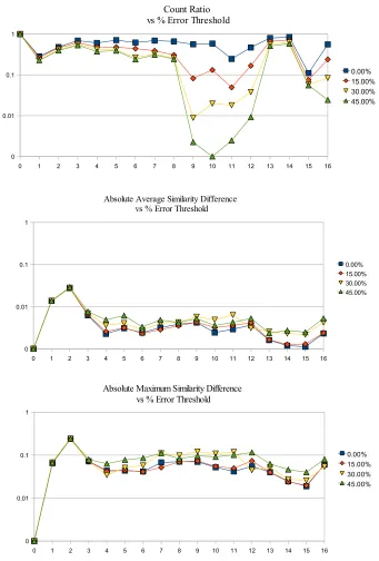 Figure 4.3: 1) Count Ratio vs % Error Threshold 2) Average Similarity Diﬀerence vs % ErrorThreshold 3) Maximum Similarity Diﬀerence vs % Error Threshold