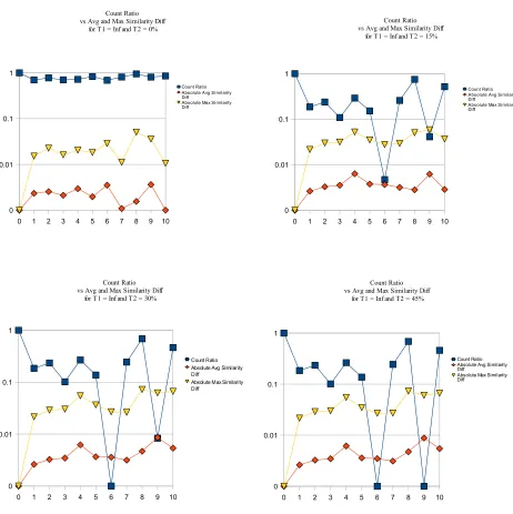 Figure 4.4: Graph of count ratio vs avg and max similarity diﬀerence for diﬀerent percentageerror thresholds