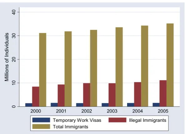 Figure 1: The U.S. Immigrant Population 