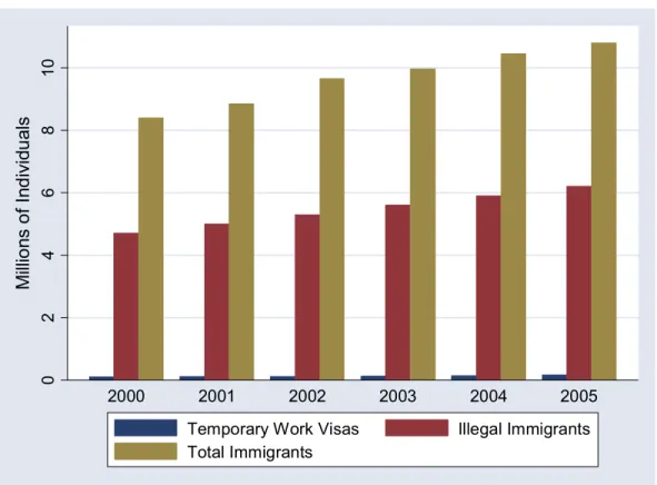 Figure 3: Mexican Immigrants in the United States 