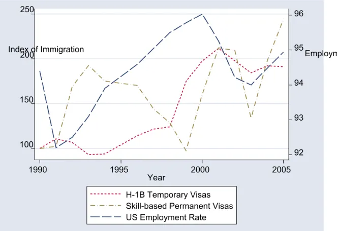 Figure 4: Immigration and the Rate of Employment, 1990–2005 