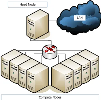 Figure 1. Beowulf Cluster Architecture