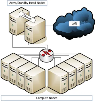 Figure 2. Enhanced Beowulf Cluster Architec- Architec-ture with Active/Standby High Availability for Head Node System Services