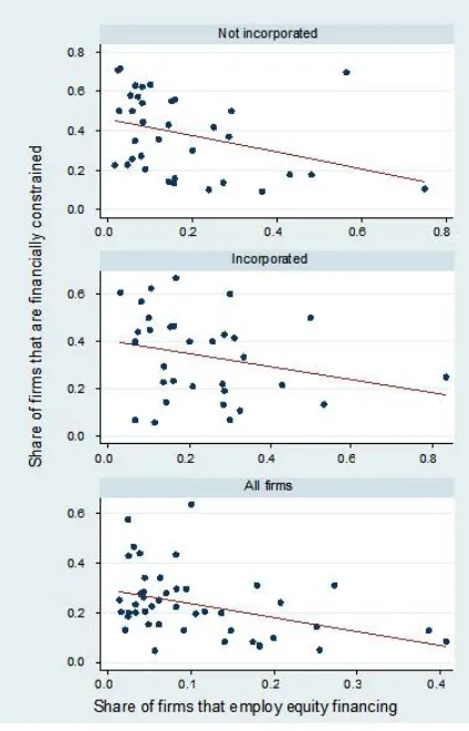 Figure 2: Relationship between the share of financially constrained firms and share 