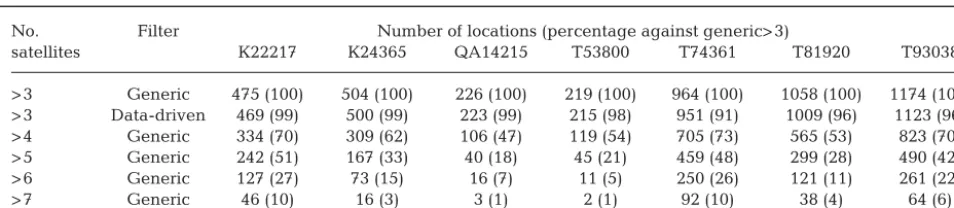 Table 2. Remaining number of Fastloc GPS locations after each filter was applied to turtle location data sets (turle IDs givenabove colums)