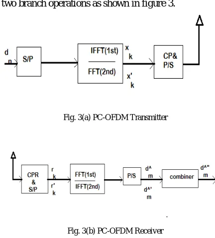 Fig. 3(a) PC-OFDM Transmitter 