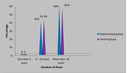 Figure 3: Percentage distribution of  level of lower extremity perfusion among patients with diabetes mellitus  according to their durаtion of DM in experimentаlаnd control group 