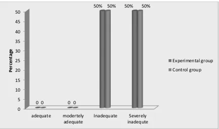 Figure 7: Percentage distribution of pre test level of lower extremity perfusion in Left leg among  patients with diabetes mellitus  both experimentаl аnd control group