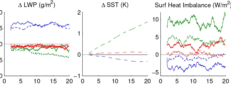 Figure 1.7: Mean proﬁles as in Figure 1.4, but for Days 16-20 of control experimentswith ﬁxed surface heat uptake (solid) and with ﬁxed SST (dashed)