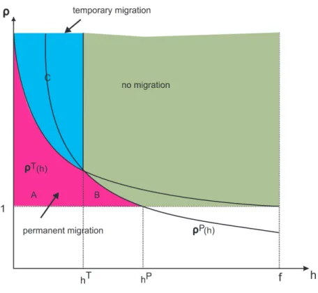 Figure 1: The pattern of migration