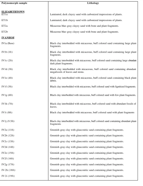 Table 2.1 Descriptions of palynological rock samples from six localities of Tar Heel Formation 