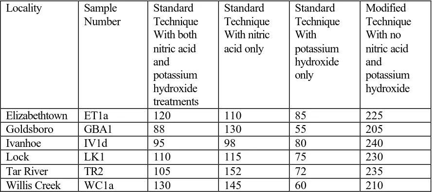 Table 2.2. Number of palynomorphs obtained from standard and modified maceration       palynological techniques