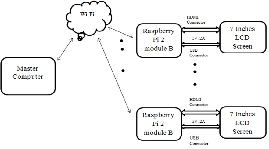 Fig .1Block diagram of a system 