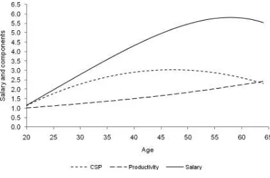 Figure 2.1 – Labour income process 