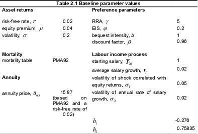 Table 2.1 Baseline parameter values 