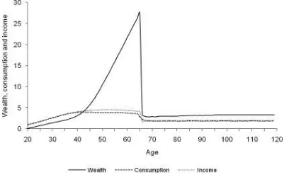Figure 3.2 – Mean of simulated wealth, consumption and income 