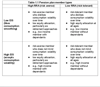 Table 1.1 Pension plan member types 