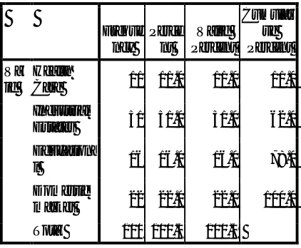 TABLE 4.1 Project type 