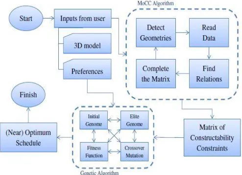Fig 3.1 Methodology of the study 