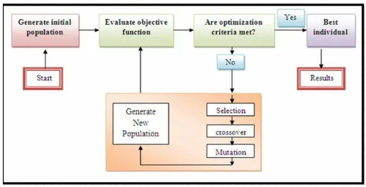 Fig 3.5 Flowchart of Genetic Algorithm 