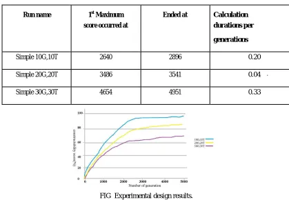 FIG  Experimental design results. 