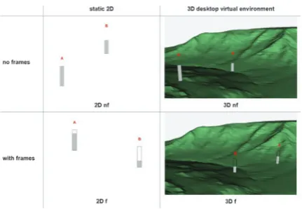 Figure 1.Four different settings of the 2 6 2 factorial design(static 2D representations without ‘2D nf’ and with frames ‘2D f’and interactive 3D desktop virtual environments containing barswithout ‘3D nf’ and with frames ‘3D f’), see Figure 13 andFigure 14 for all bar combinations C1–C20