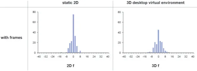 Figure 3.Histograms of task completion times in all four settings(class width 5 5 s, n5260 per setting), 3 s of 3D scene start-uptime were subtracted in the two 3D settings ‘3D f’ and ‘3D nf’.Task completion times are lognormally distributed