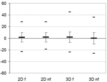 Figure 5.Correct and incorrect judgments of the taller bar. Greyvalues indicate bar combinations judged as being of equal size.(n5260 per setting)