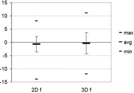 Figure 10.Mean, standard deviation (calculated from lognormaldistribution), and minimum/ maximum values of tasks completiontime for estimating and recording absolute values