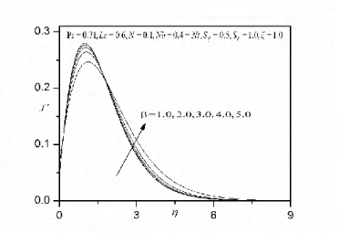 Table 1. Numerical values of skin-friction coefficient   1 1/     f (0) with various β