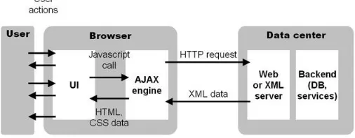 Fig 1: Generalize Architecture of Ajax. 